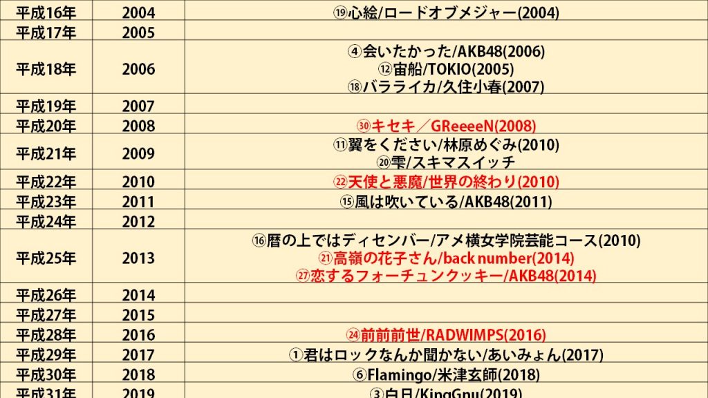 平成にリリースされた曲 31年分当てて歌いきるまで帰れないカラオケ 北から来た