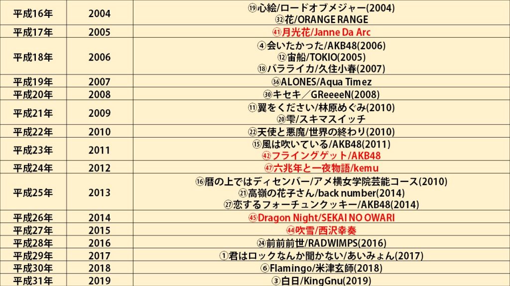 平成にリリースされた曲 31年分当てて歌いきるまで帰れないカラオケ 北から来た